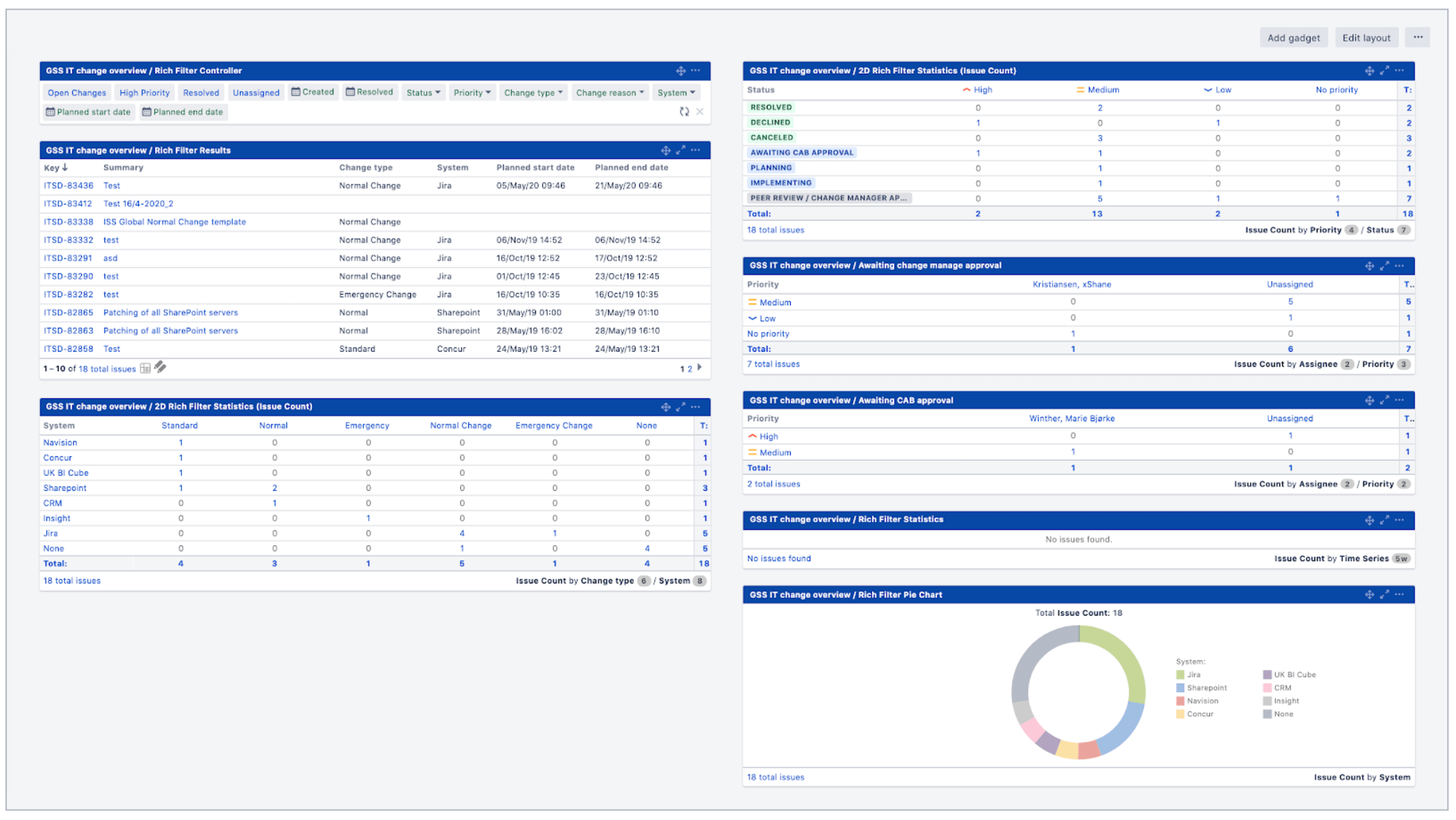 ISS' Change Management dashboard